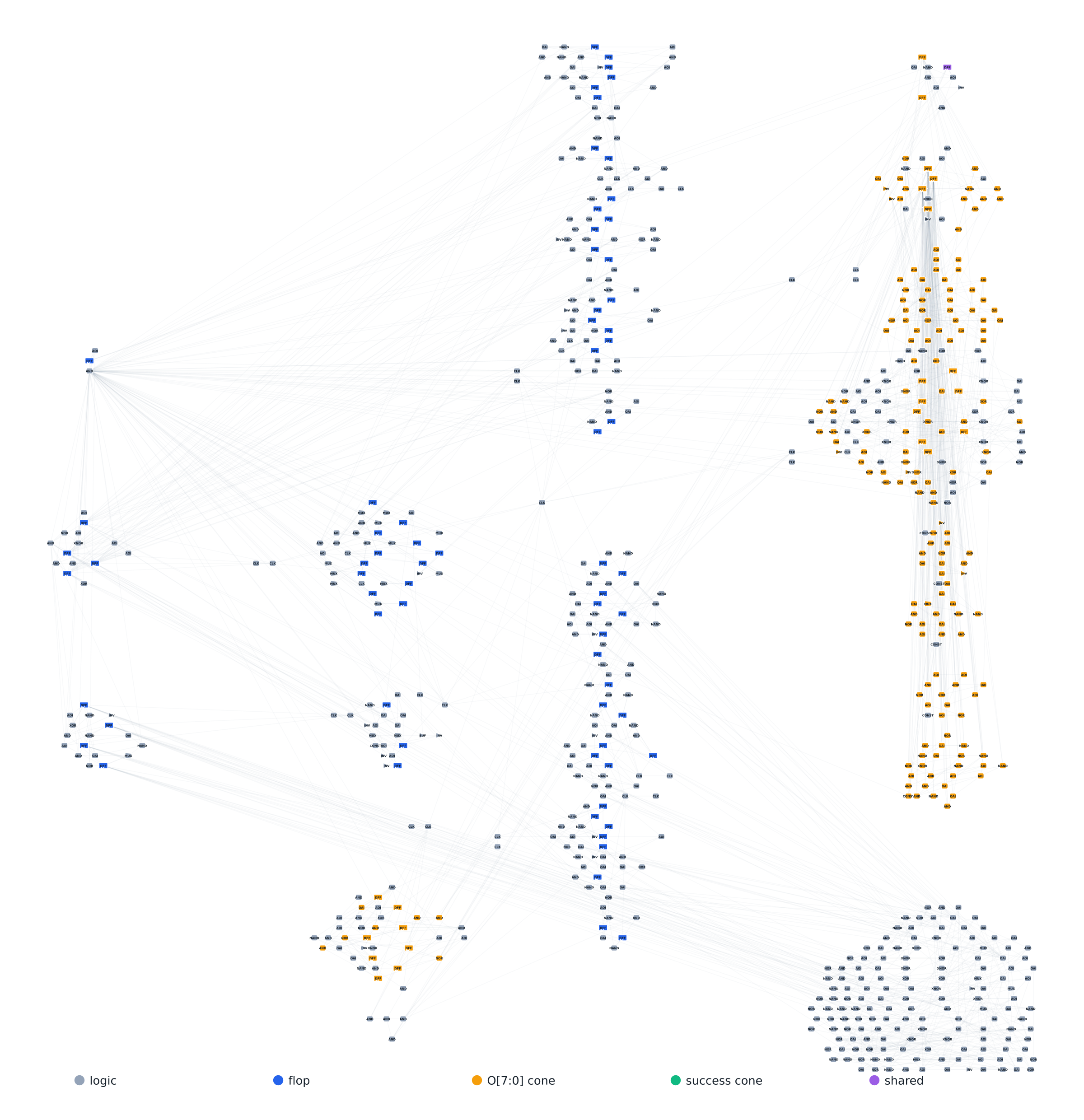 Recovered gate-level netlist with logic, flip-flop, output, success, and shared regions highlighted