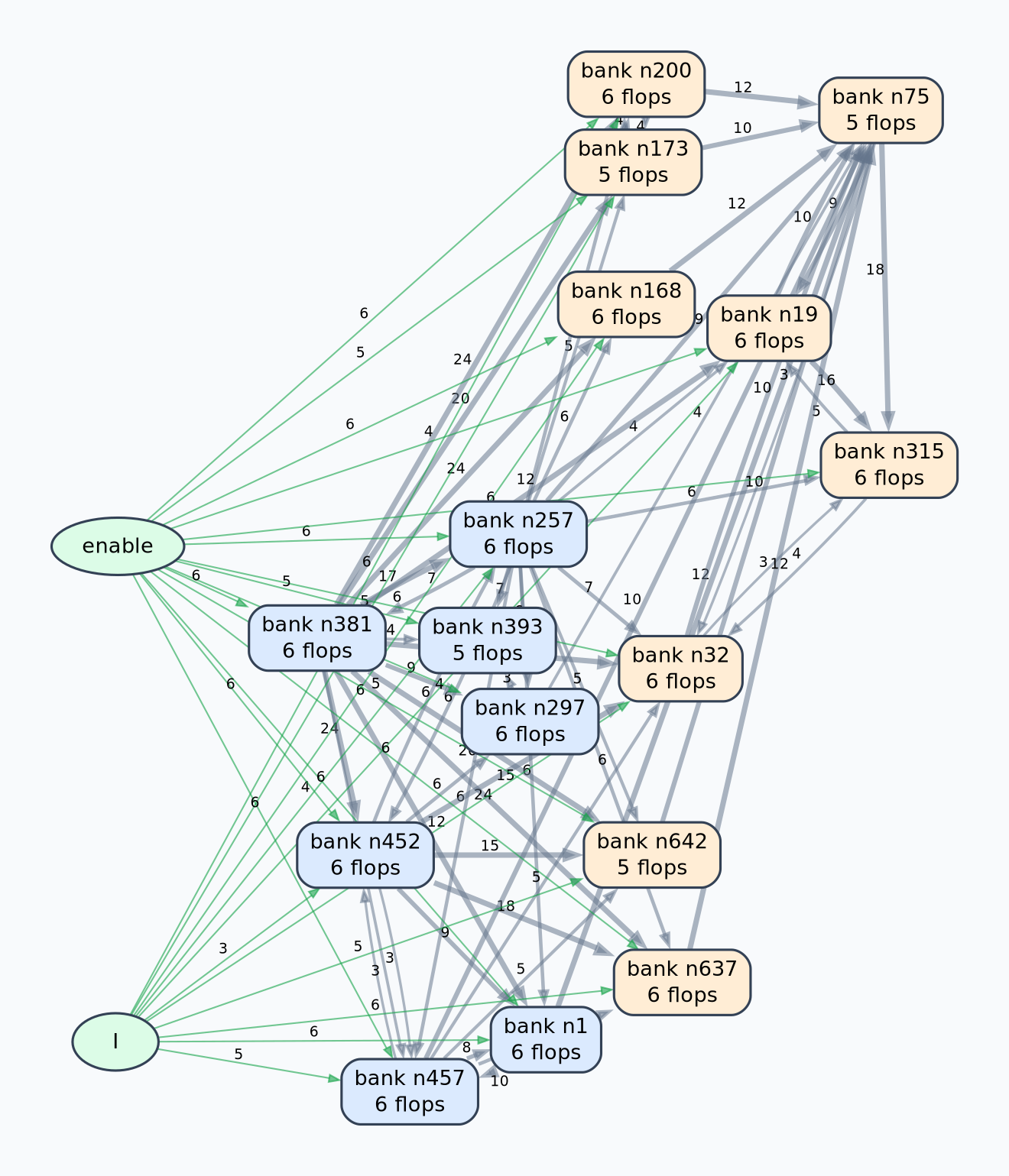 Dependency graph connecting the ASIC input signals to banks of flip-flops