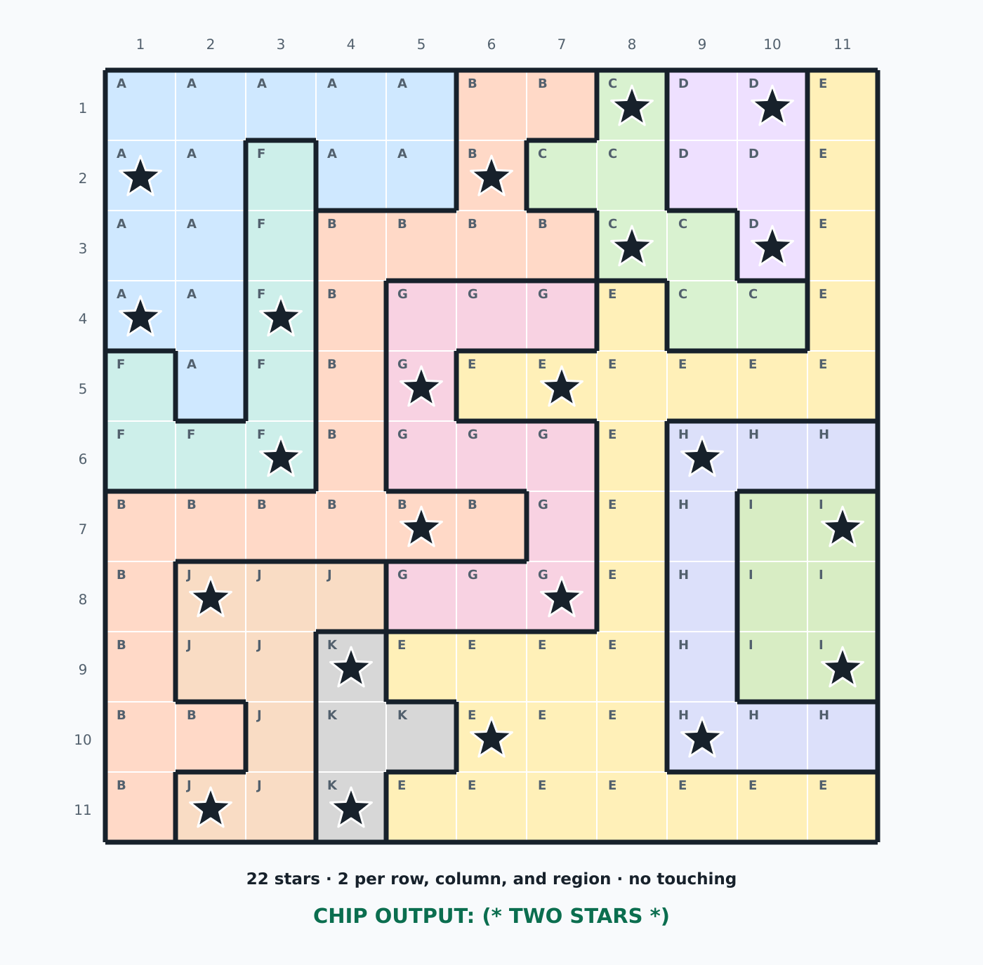 Solved eleven-by-eleven Star Battle board with two stars in every row, column, and region