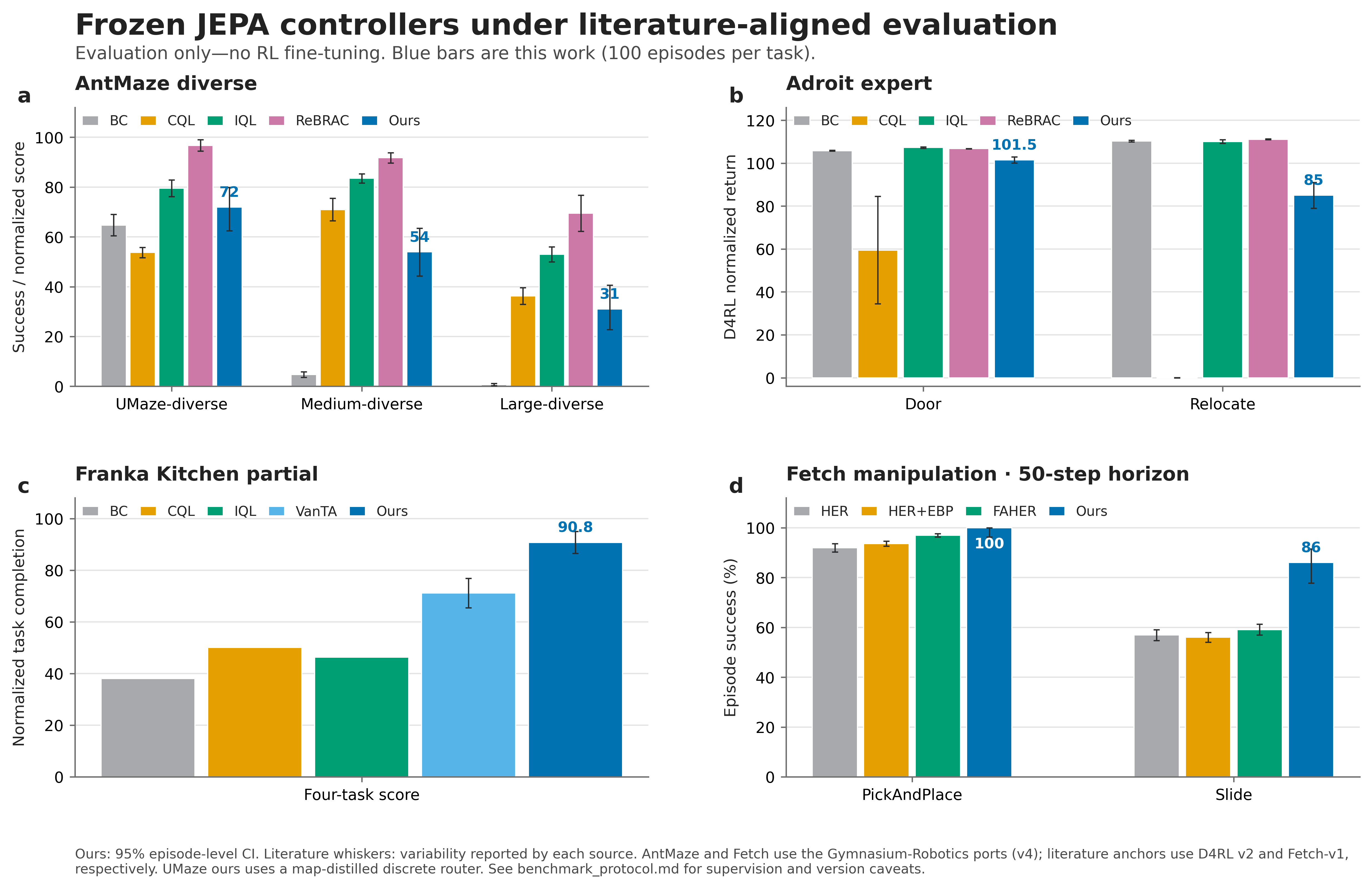 Frozen JEPA controllers compared with literature baselines on AntMaze, Adroit, Franka Kitchen, and Fetch tasks